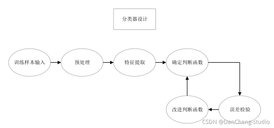 毕设 深度学习花卉识别 - python 机器视觉 opencv,在这里插入图片描述,第3张