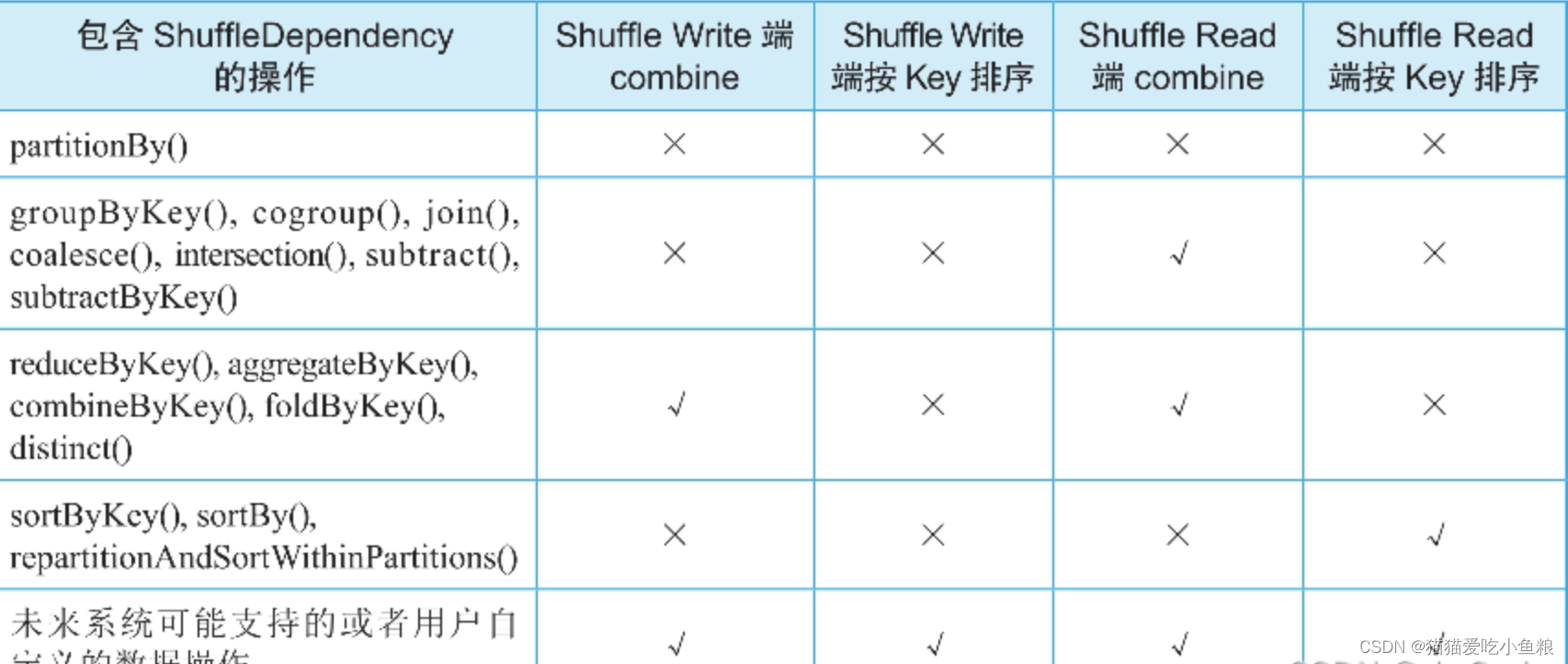 Flink Shuffle、Spark Shuffle、Mr Shuffle 对比,在这里插入图片描述,第16张