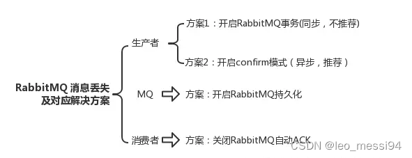 RabbitMq(七) -- 常见问题：幂等性问题（消息重复消费）、消息丢失,在这里插入图片描述,第5张