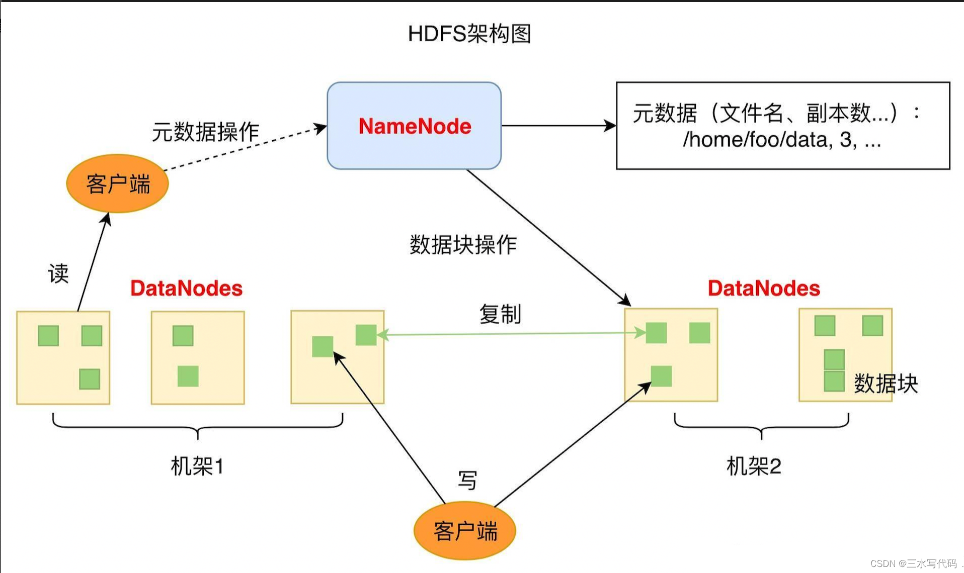 【Hadoop】HDFS读写流程和客户端命令使用,第2张