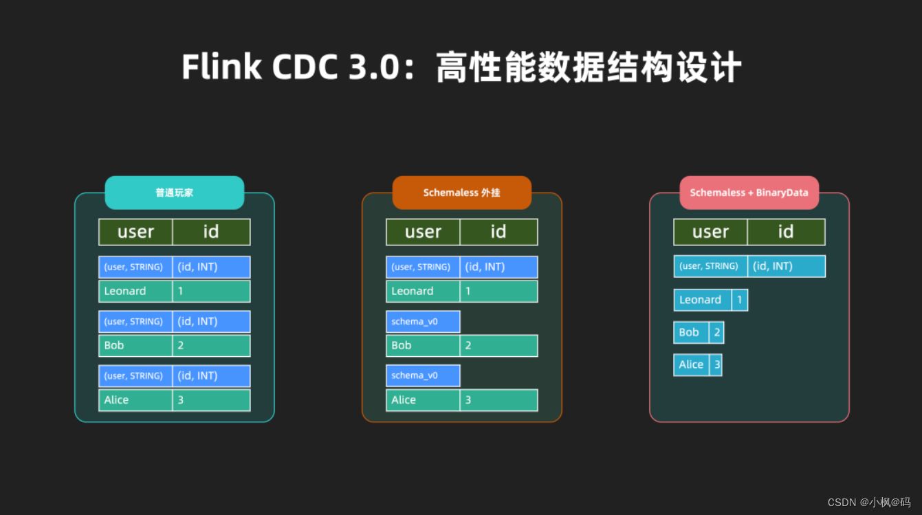 Flink CDC 3.0 详解,第8张