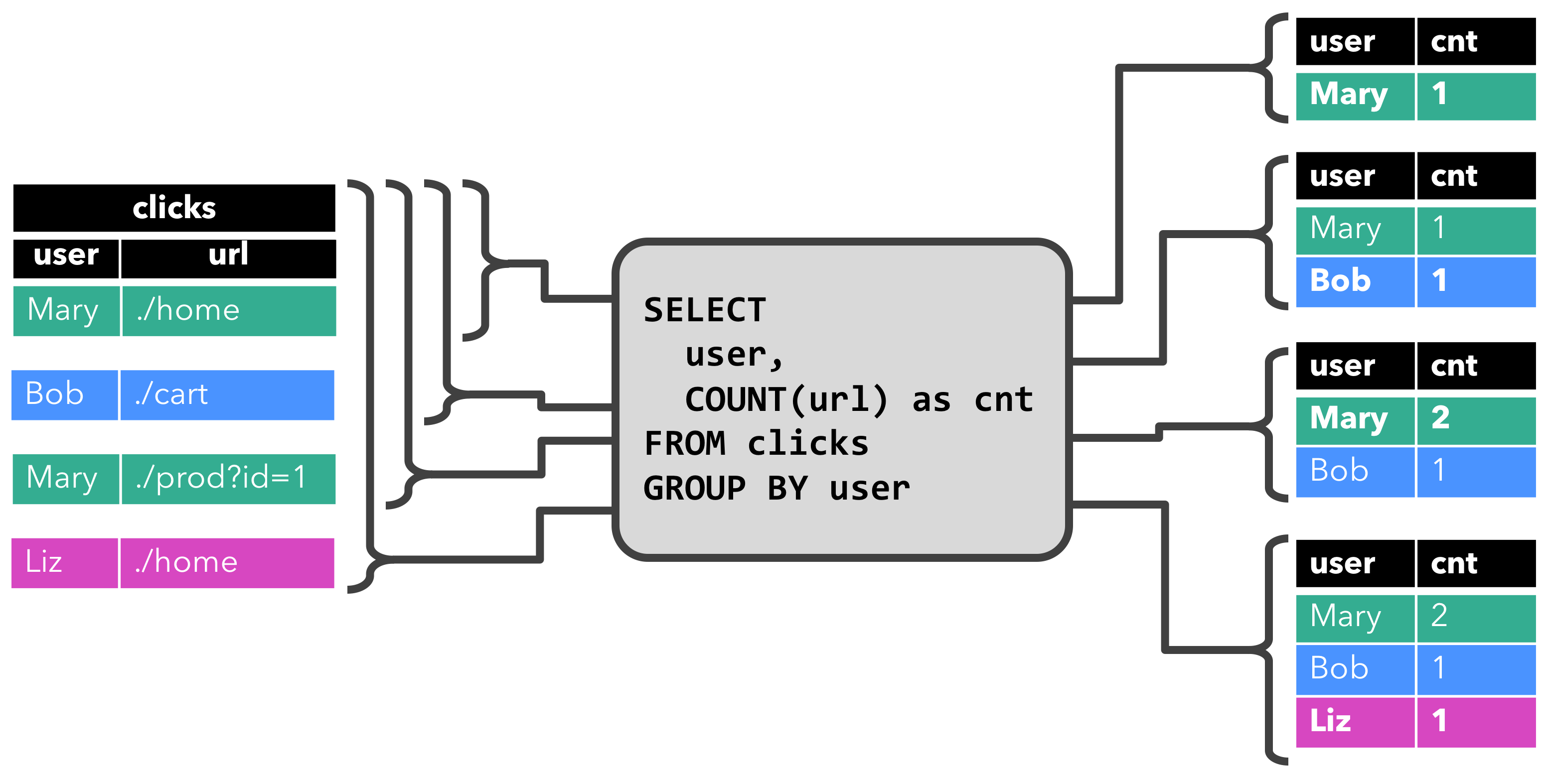 Flink-SQL——动态表 (Dynamic Table),Continuous Non-Windowed Query,第3张