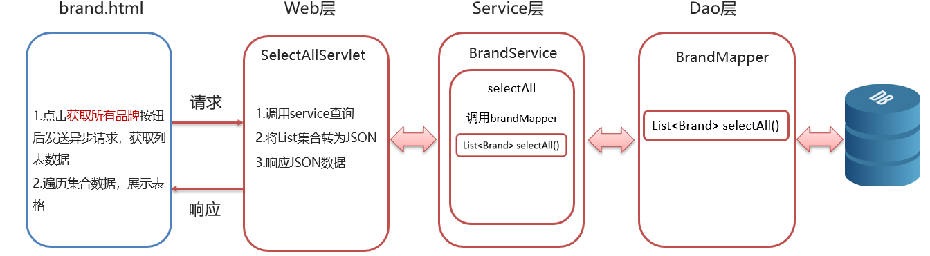 JavaWeb：servlet+MyBatis+ajax （商品管理系统）,image-20240122143746679,第2张