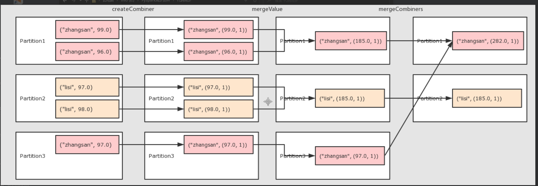 Python大数据之PySpark(六)RDD的操作,image-20210911180750943,第7张