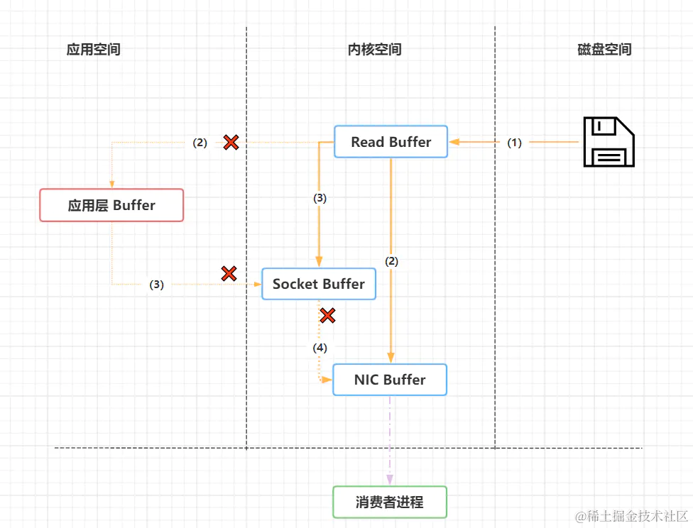 Kafka核心逻辑介绍 | 京东云技术团队,第7张