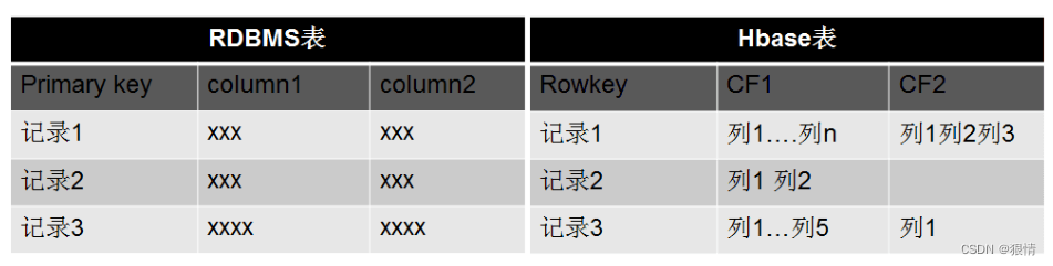 Java-Hbase介绍,第2张