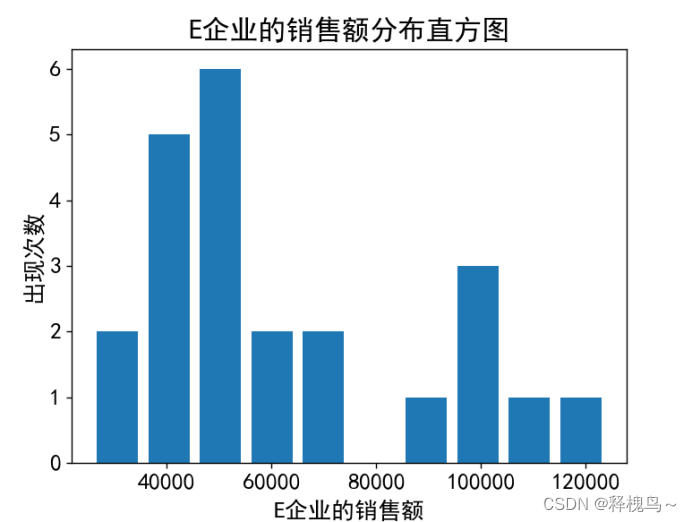 【Python习题集7】Python对CSV文件数据进行可视化,在这里插入图片描述,第3张