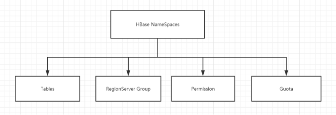 大数据技术之HBase（超级详细）,在这里插入图片描述,第2张