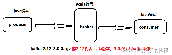 kafka 3.x 学习笔记,在这里插入图片描述,第4张