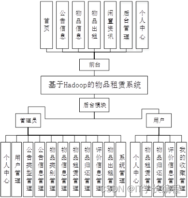 计算机毕业设计 基于Hadoop的物品租赁系统的设计与实现 Java实战项目 附源码+文档+视频讲解,第1张