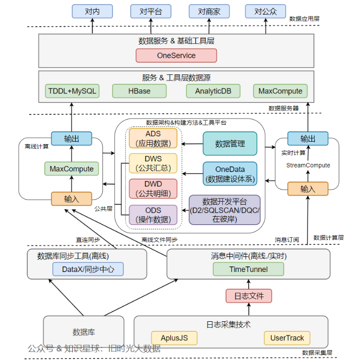 数据库，数据仓库，数据湖,在这里插入图片描述,第3张