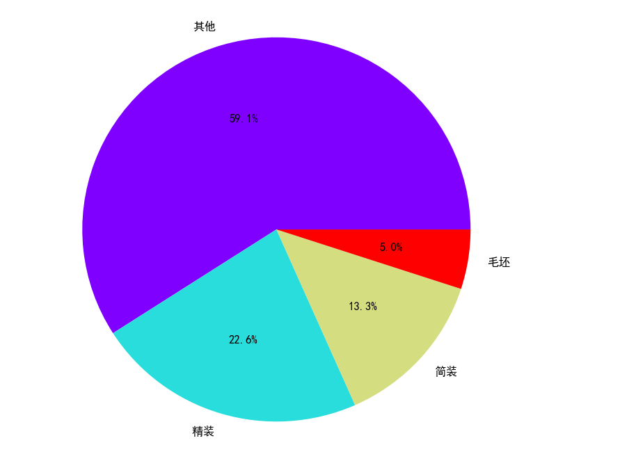 【毕业设计】 大数据二手房数据爬取与分析可视化 -python 数据分析 可视化,在这里插入图片描述,第13张