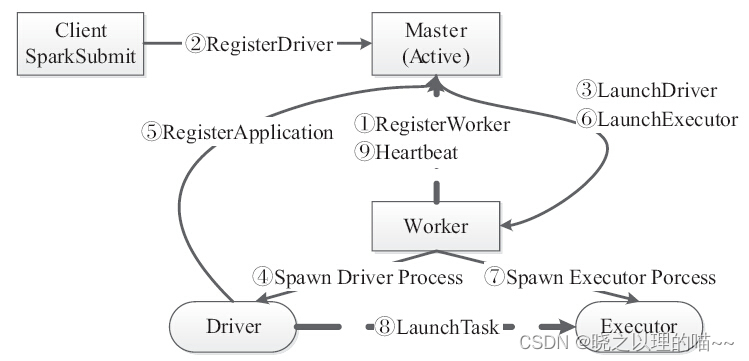 Spark 作业执行流程,在这里插入图片描述,第6张