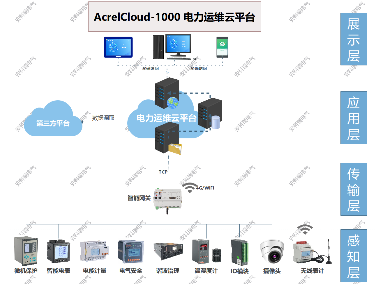 变电所运维可以实现一些什么功能,第1张