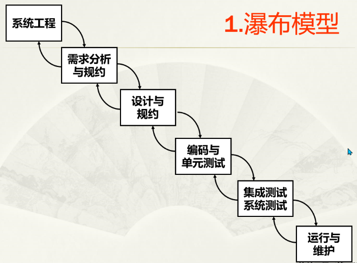 软件工程期末复习+数据仓库ETL,第53张