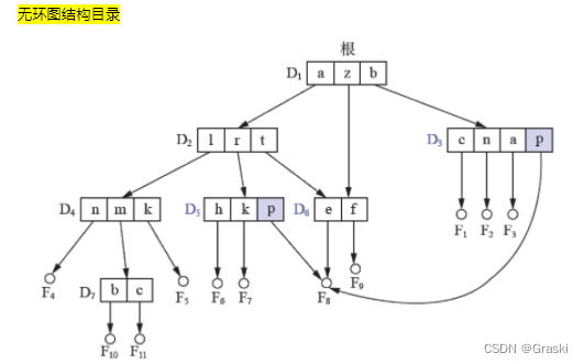 【第八章 | 文件管理】《操作系统 慕课版》课后答案 + 复习,在这里插入图片描述,第6张