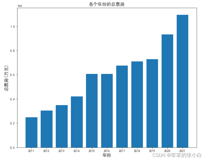 数据分析案例-电影数据可视化分析,第3张