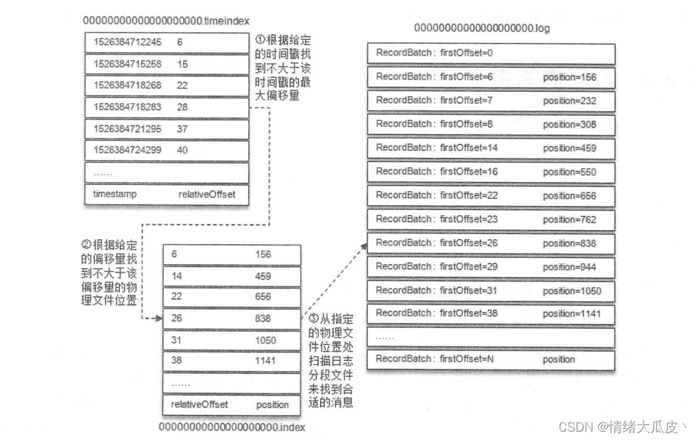 【基础】Kafka -- 日志存储,在这里插入图片描述,第5张