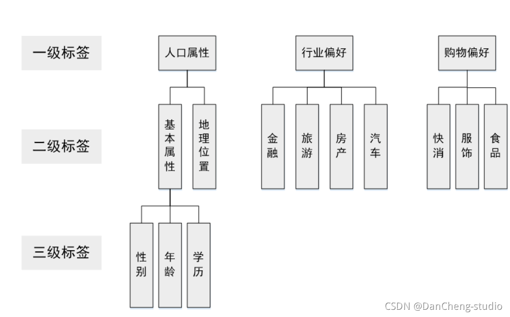 python毕设 大数据用户画像分析系统(源码分享),在这里插入图片描述,第3张