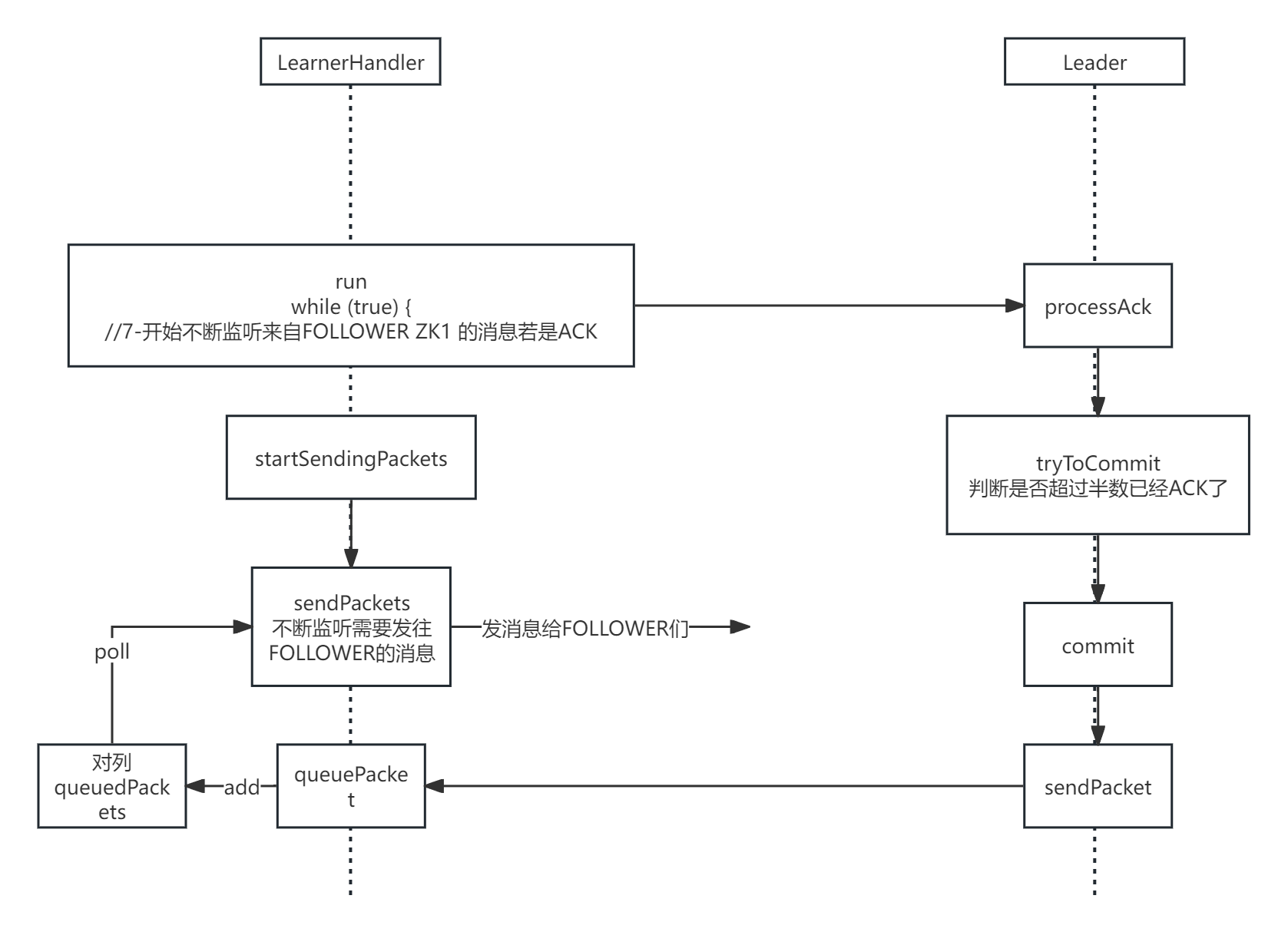 zookeeper4==zookeeper源码阅读，FOLLOWER收到了需要LEADER执行的命令后各节点会执行什么,第6张