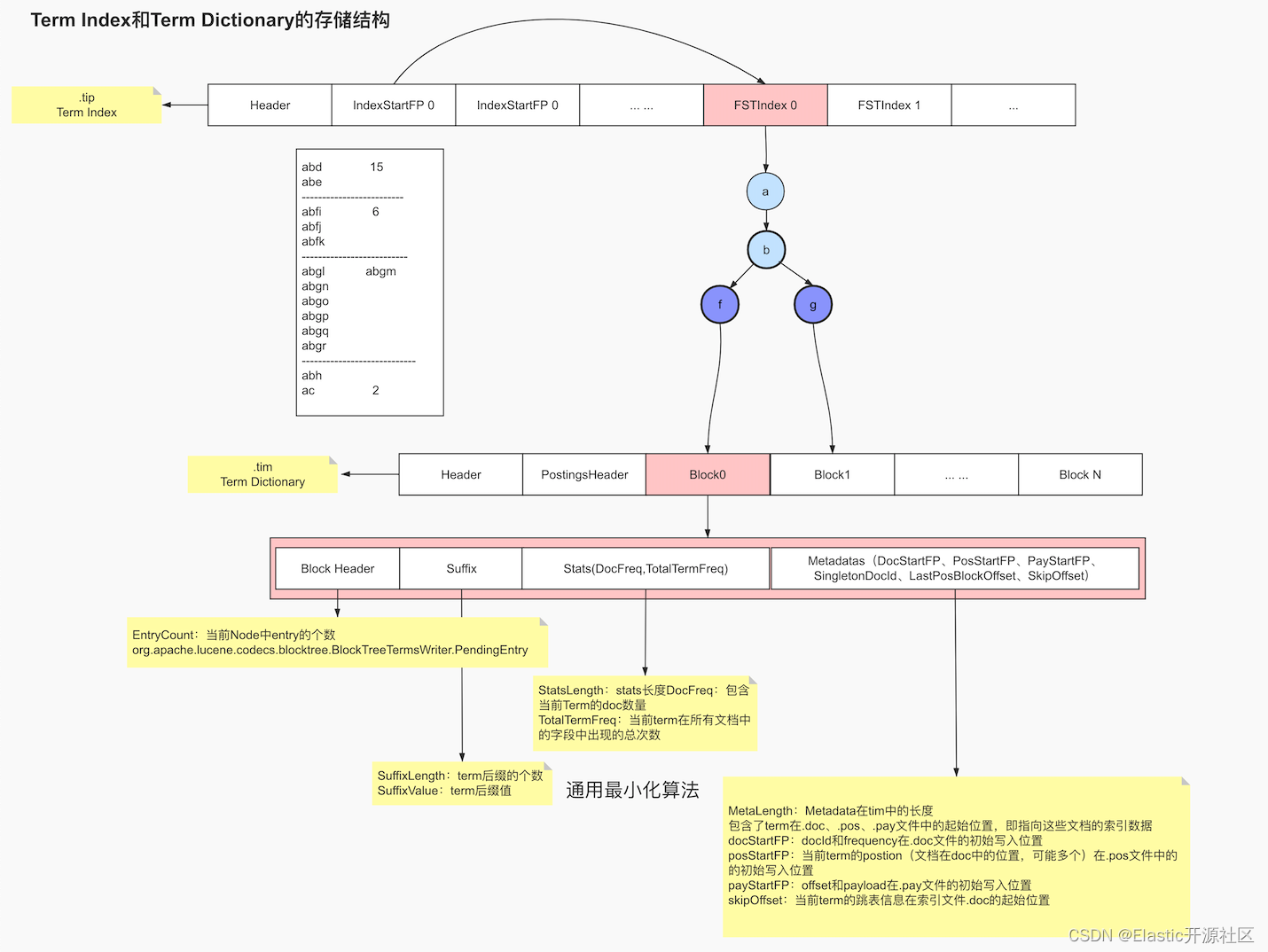 倒排索引：ES倒排索引底层原理及FST算法的实现过程,图2-2 词项索引和词项字典的文件结构,第5张