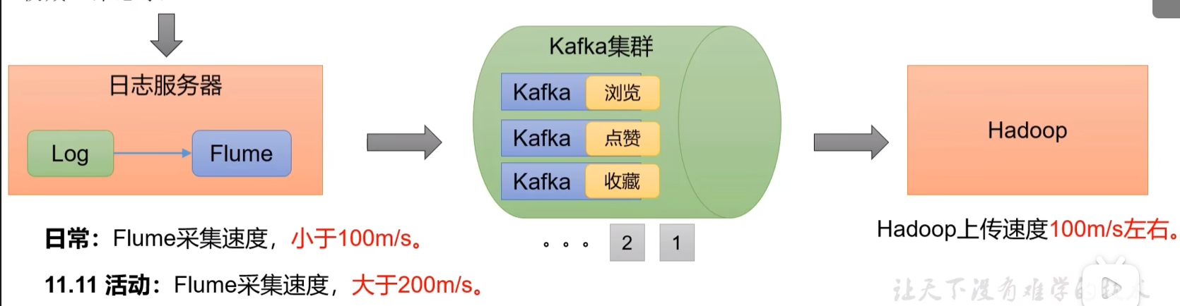 大数据技术之Kafka——Kafka入门,第2张