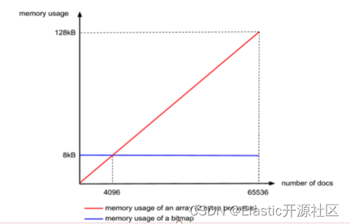 倒排索引：ES倒排索引底层原理及FST算法的实现过程,3-4 Roaring Bitmaps压缩算法文档数内存关系图,第9张