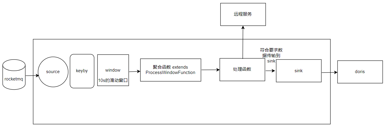 flink作业 windowAll 转换window,image.png,第9张