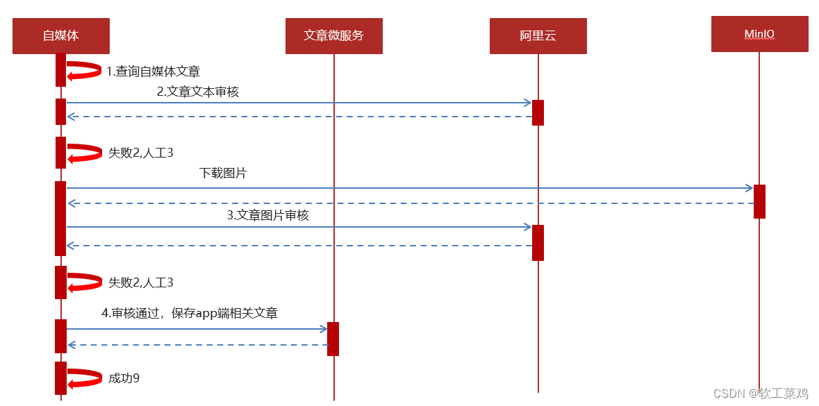 《黑马头条》 内容安全 自动审核 feign 延迟任务精准发布 kafka,第20张