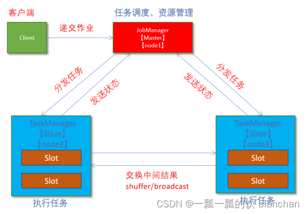 2、Flink1.13.5二种部署方式(Standalone、Standalone HA )、四种提交任务方式（前两种及session和per-job）验证详细步骤,在这里插入图片描述,第2张