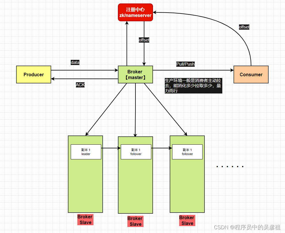 Kafka、RocketMQ、RabbitMQ消息丢失可能存在的地方，以及解决方案,在这里插入图片描述,第1张