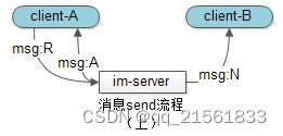 分布式websocket即时通信(IM)系统保证消息可靠性【第八期】,在这里插入图片描述,第1张