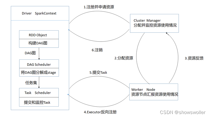 【大数据技术Hadoop+Spark】Spark架构、原理、优势、生态系统等讲解（图文解释）,第4张