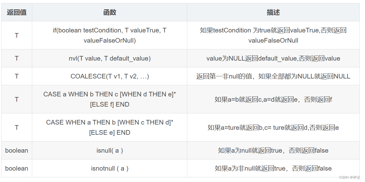 【大数据进阶第三阶段之Hive学习笔记】Hive查询、函数、性能优化,第17张