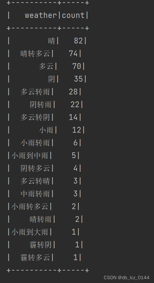 简单使用Spark、Scala完成对天气数据的指标统计,第6张