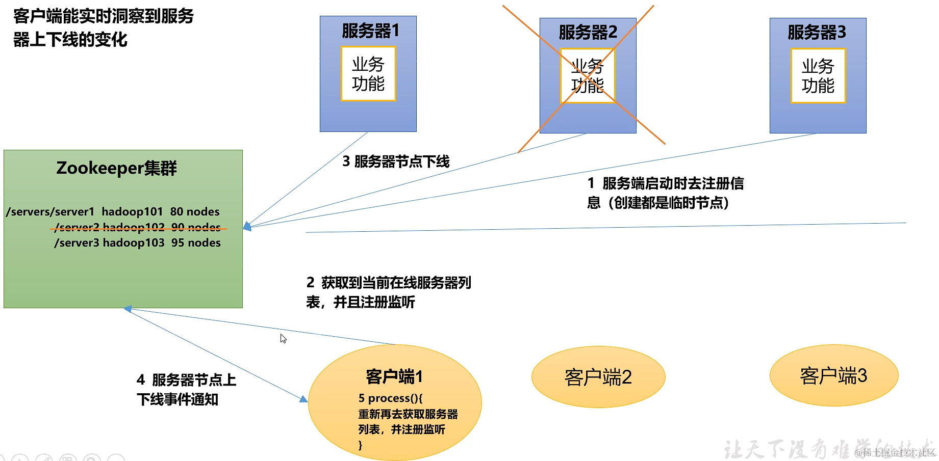 Zookeeper 复习知识点（更新中）,第5张