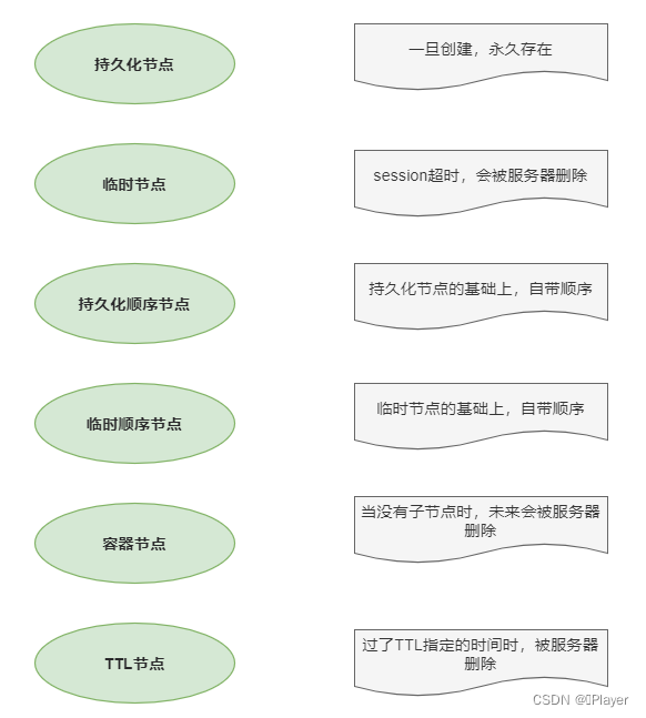 Zookeeper(持续更新),在这里插入图片描述,第3张