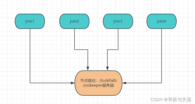 Java分布式锁理论（redis、zookeeper） 详解,第1张