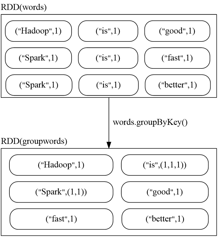 spark：RDD编程（Python版）,caozuo5,第11张