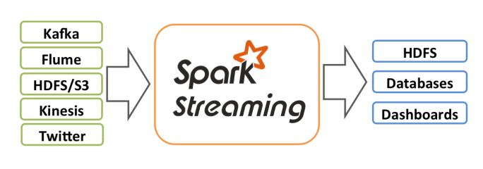 spark介绍之spark streaming,第2张