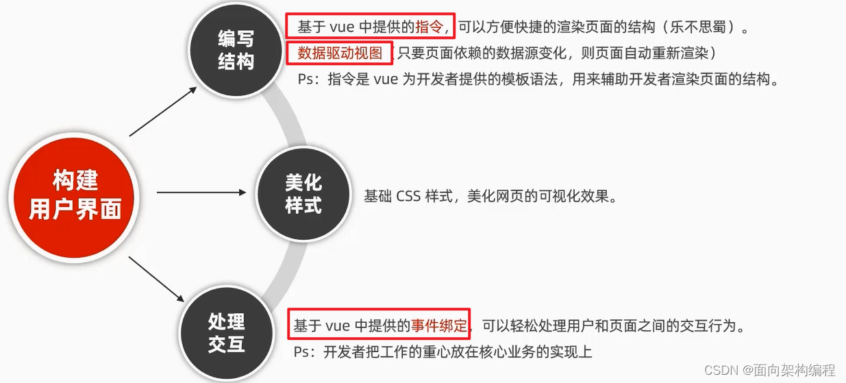 【Vue】Vue的简单介绍与基本使用,第3张