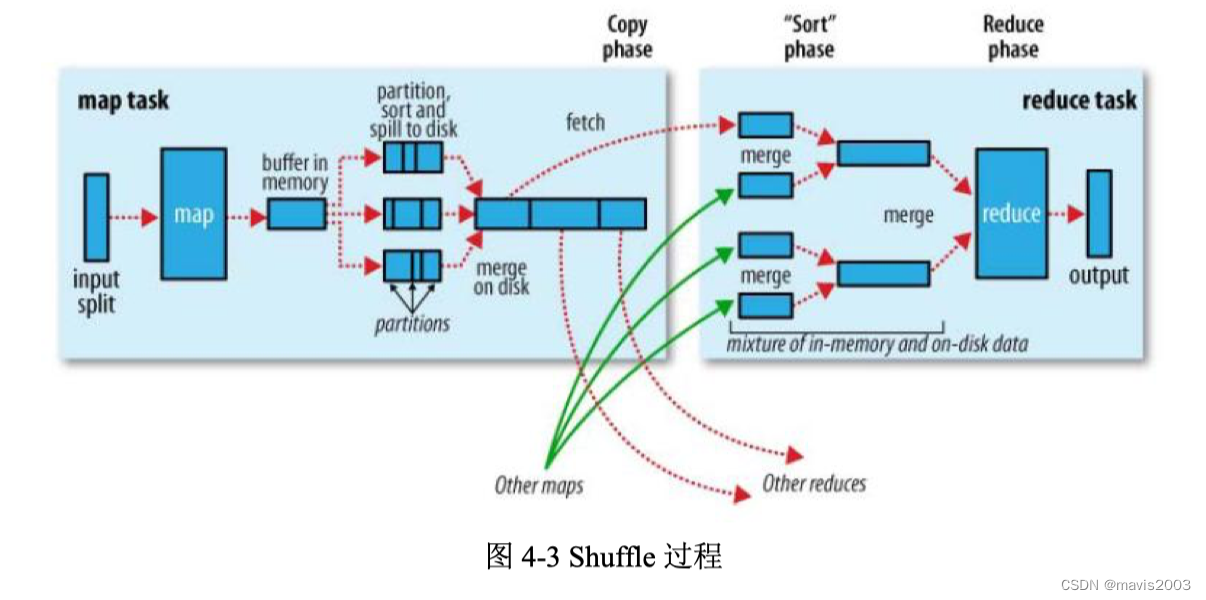 HadoopHDFSMapReduceSparkHBase重要知识点整理,第3张