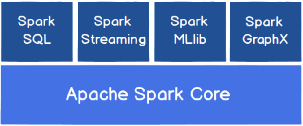 尚硅谷大数据技术Spark教程-笔记01【Spark(概述、快速上手、运行环境、运行架构)】,第3张