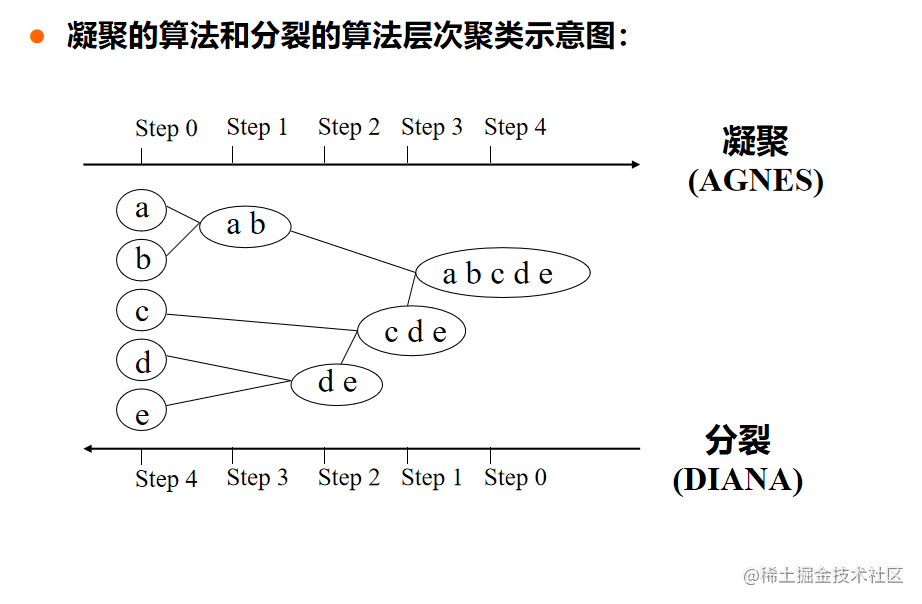 大数据---聚类分析概述及聚类评估,image.png,第9张