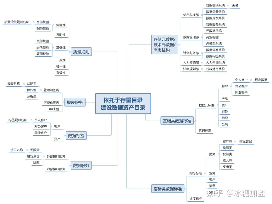 元数据管理、治理、系统、建设方案、范例等,img,第21张