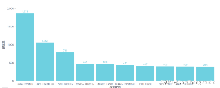 互联网加竞赛 地铁大数据客流分析系统 设计与实现,在这里插入图片描述,第15张