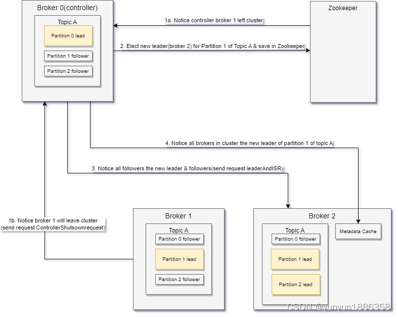 Kafka（四）Broker,首领选举过程,第3张