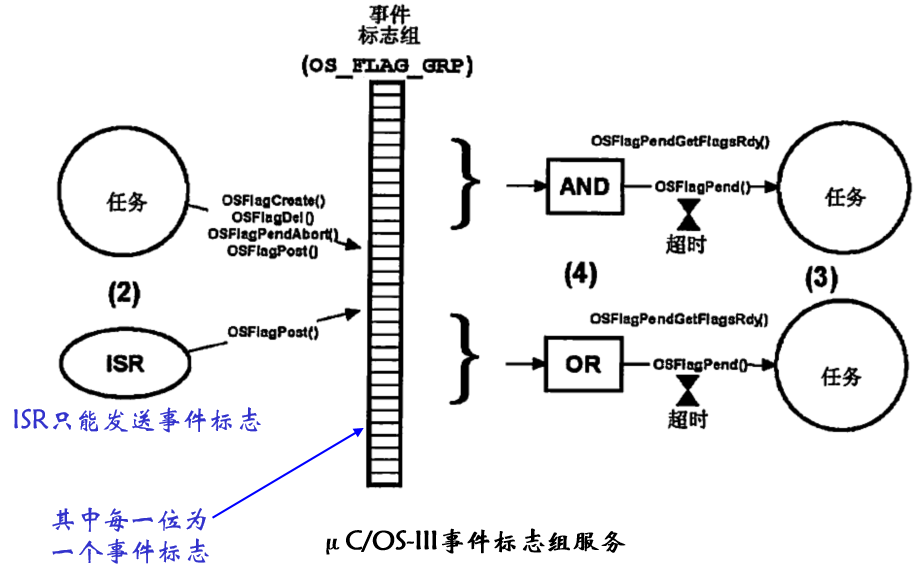 【小黑嵌入式系统第十四课】μCOS-III程序设计基础（三）——信号量（任务同步&资源同步）、事件标记组（与&或&多个任务）,在这里插入图片描述,第25张