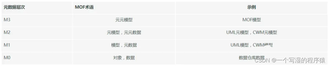 如何理解元数据、数据元、元模型、数据字典、数据模型这五个的关系？如何进行数据治理呢？数据治理该从哪方面入手呢？,在这里插入图片描述,第14张