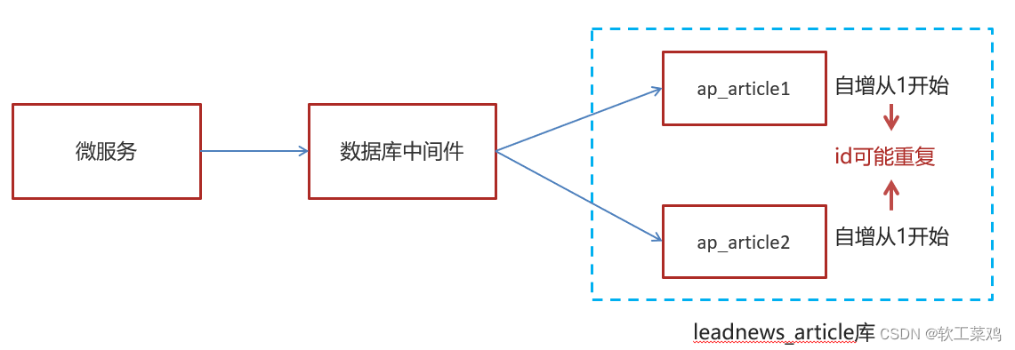 《黑马头条》 内容安全 自动审核 feign 延迟任务精准发布 kafka,第14张